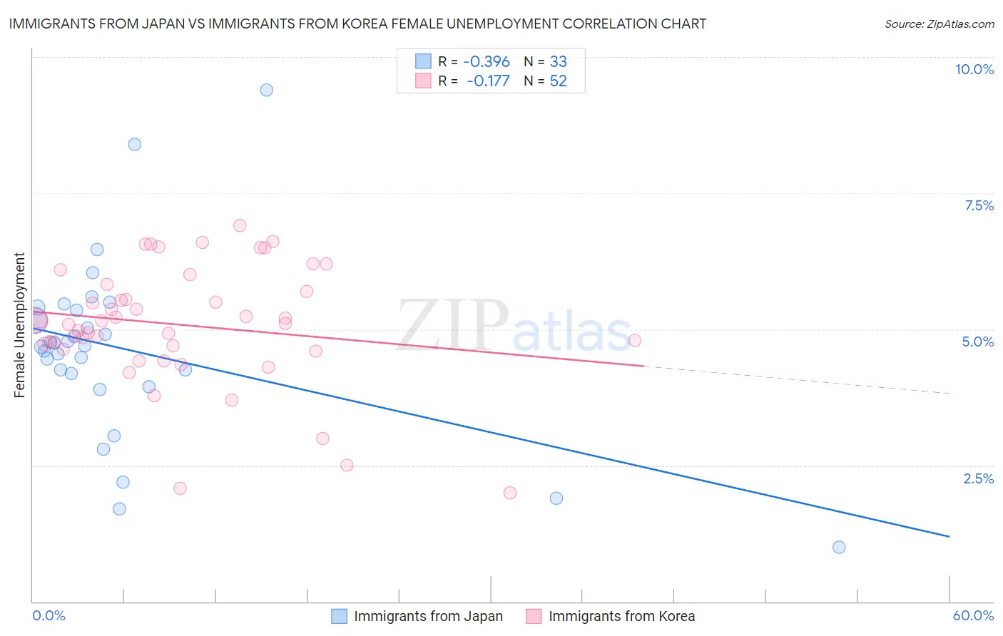 Immigrants from Japan vs Immigrants from Korea Female Unemployment