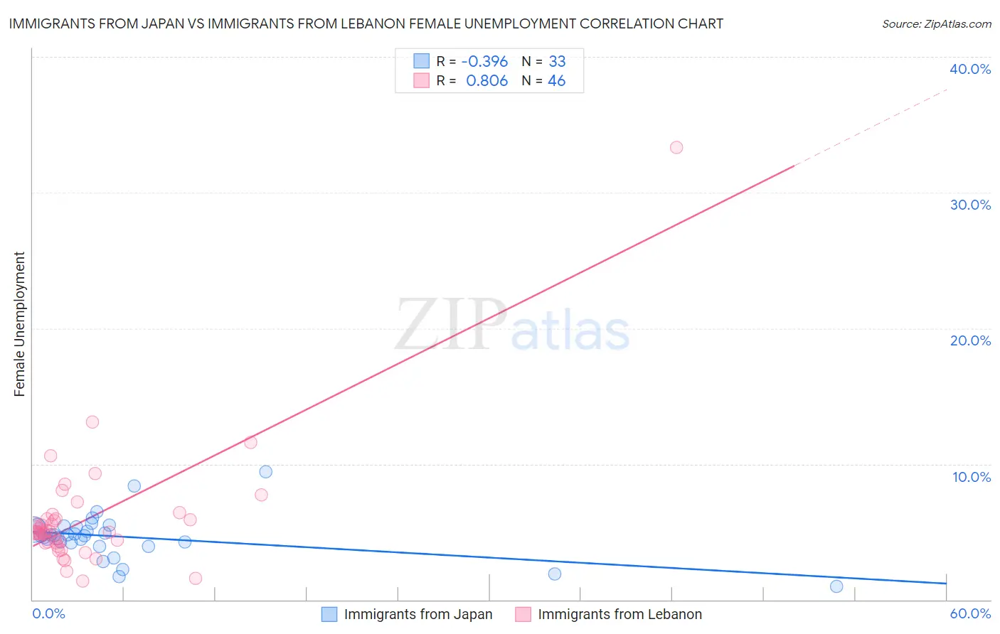 Immigrants from Japan vs Immigrants from Lebanon Female Unemployment