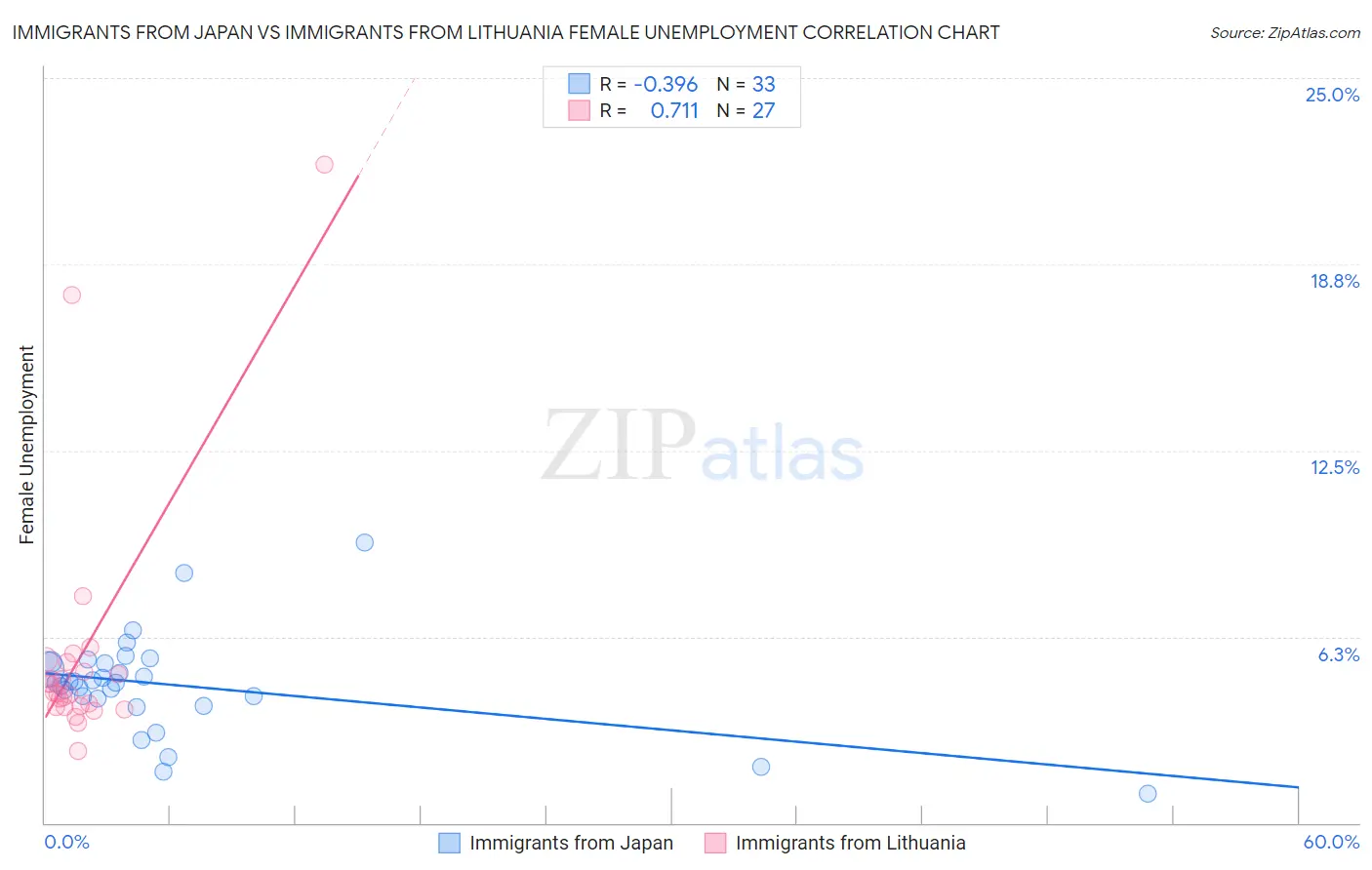 Immigrants from Japan vs Immigrants from Lithuania Female Unemployment