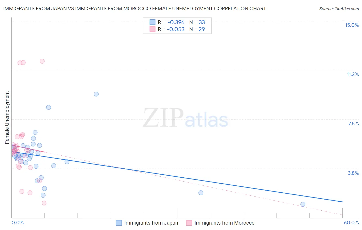 Immigrants from Japan vs Immigrants from Morocco Female Unemployment