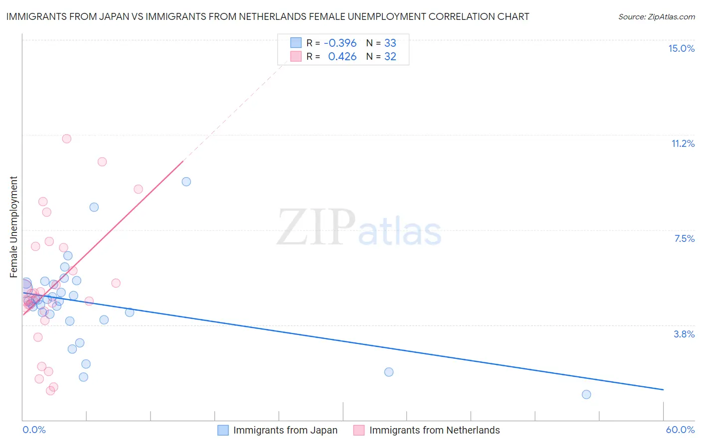 Immigrants from Japan vs Immigrants from Netherlands Female Unemployment