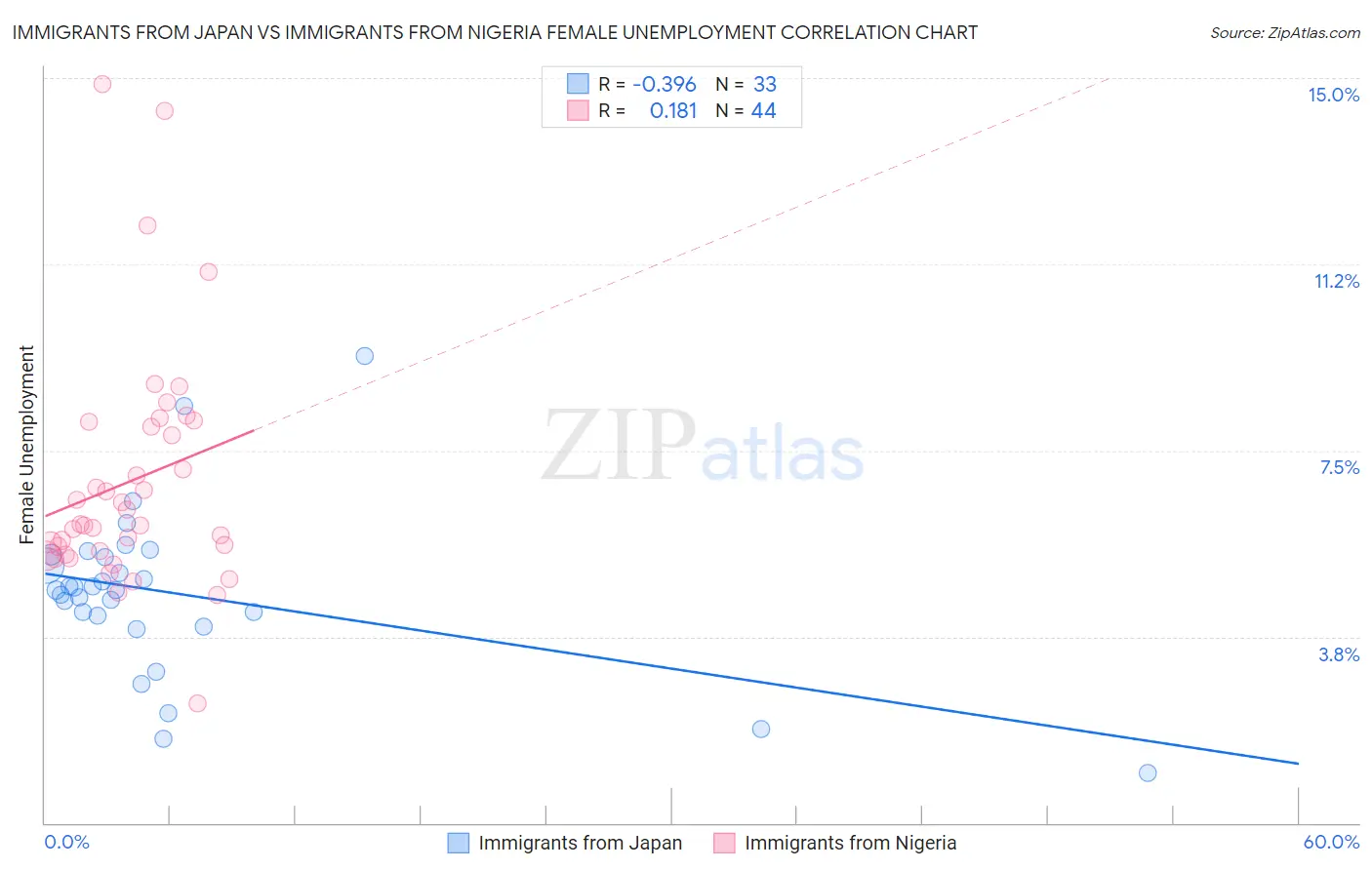 Immigrants from Japan vs Immigrants from Nigeria Female Unemployment
