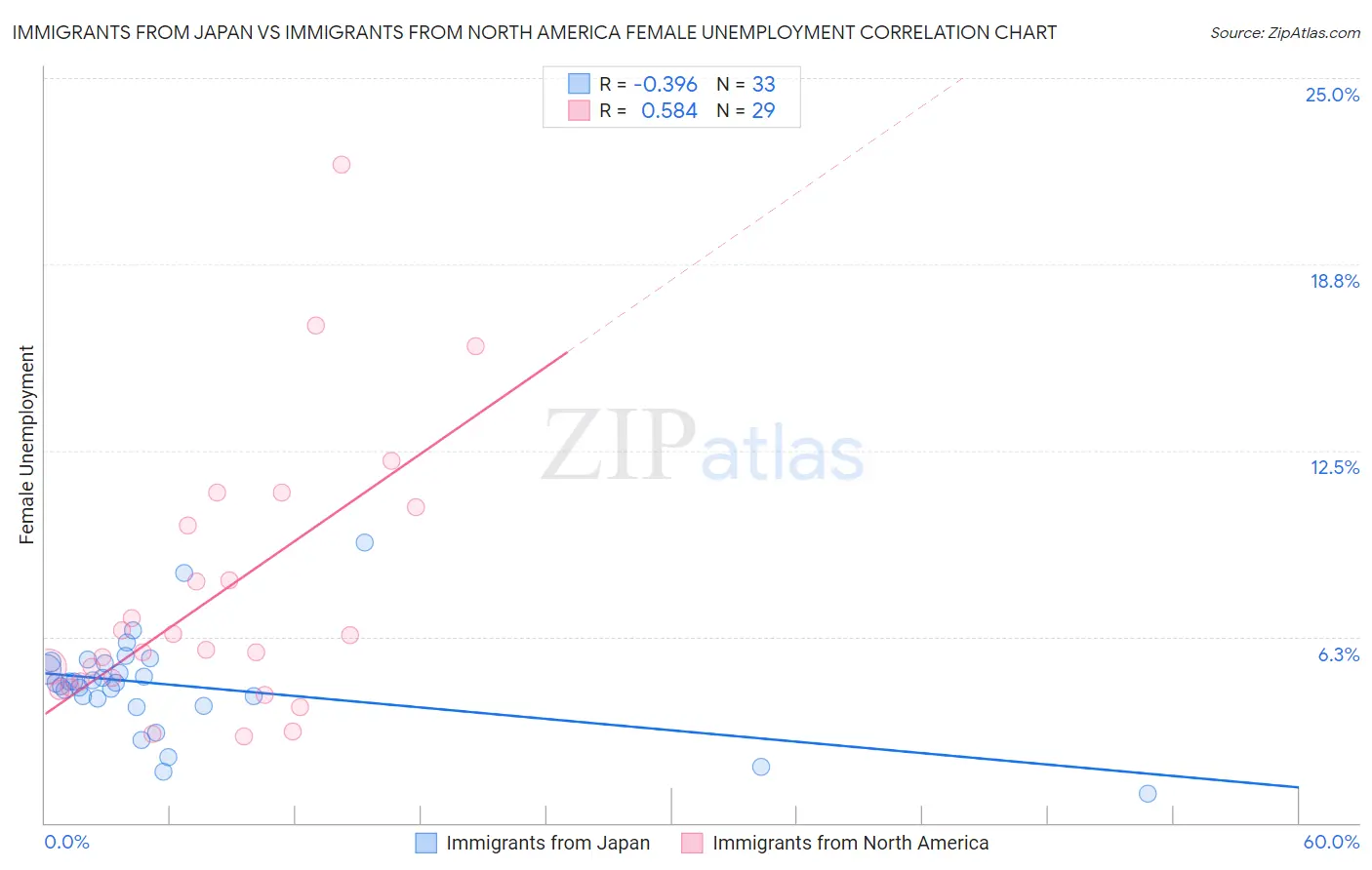 Immigrants from Japan vs Immigrants from North America Female Unemployment