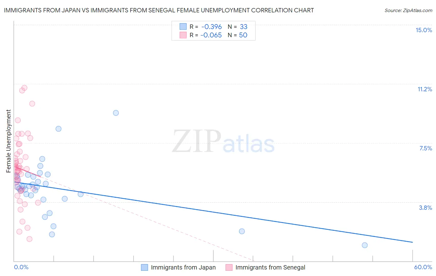 Immigrants from Japan vs Immigrants from Senegal Female Unemployment