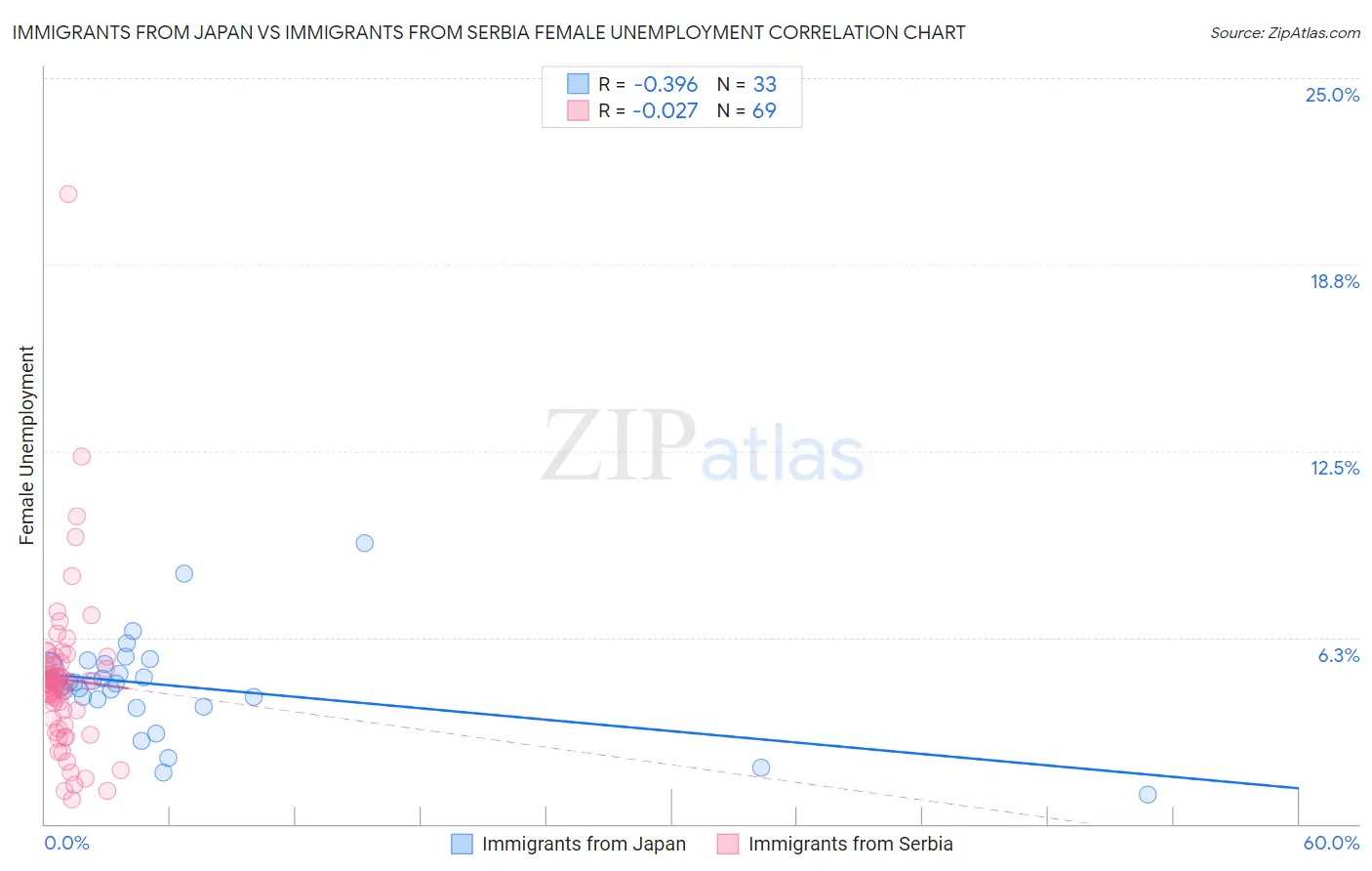 Immigrants from Japan vs Immigrants from Serbia Female Unemployment