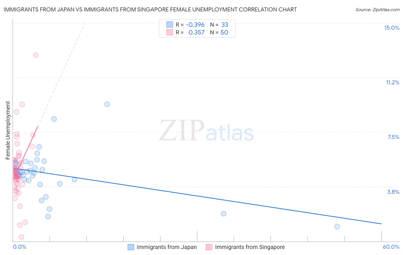 Immigrants from Japan vs Immigrants from Singapore Female Unemployment
