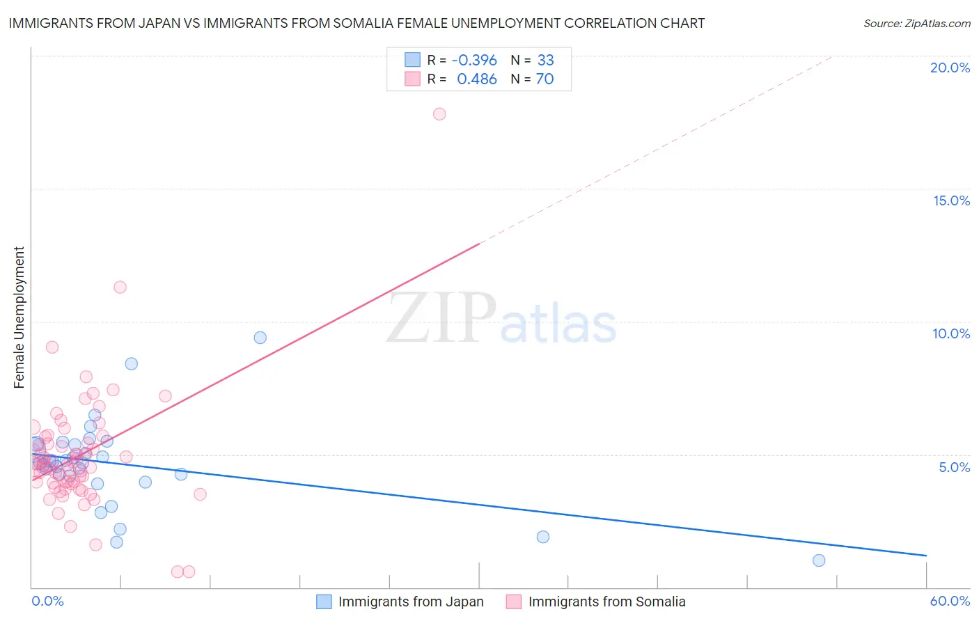 Immigrants from Japan vs Immigrants from Somalia Female Unemployment