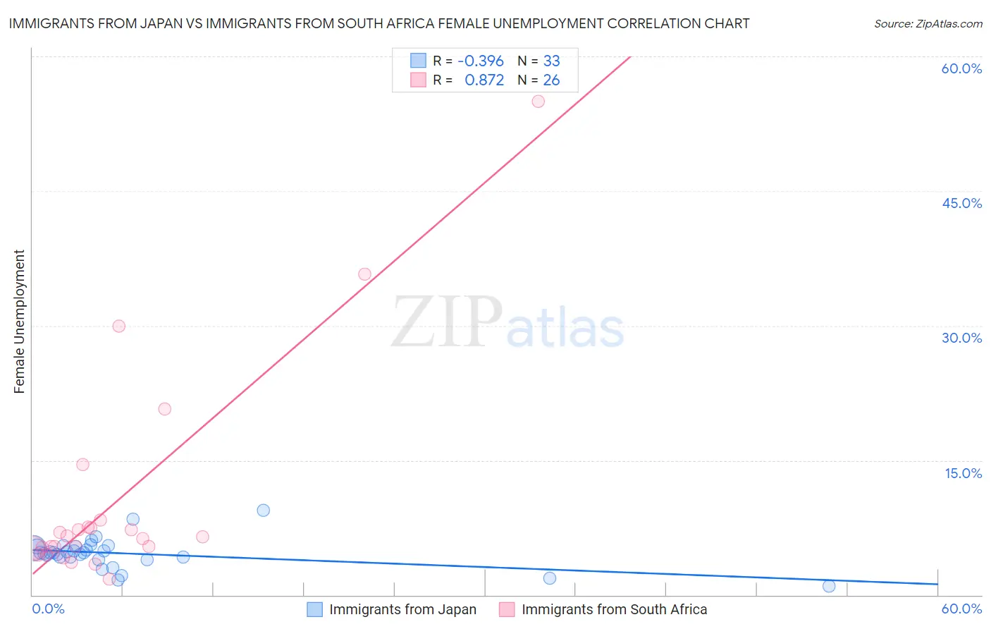 Immigrants from Japan vs Immigrants from South Africa Female Unemployment