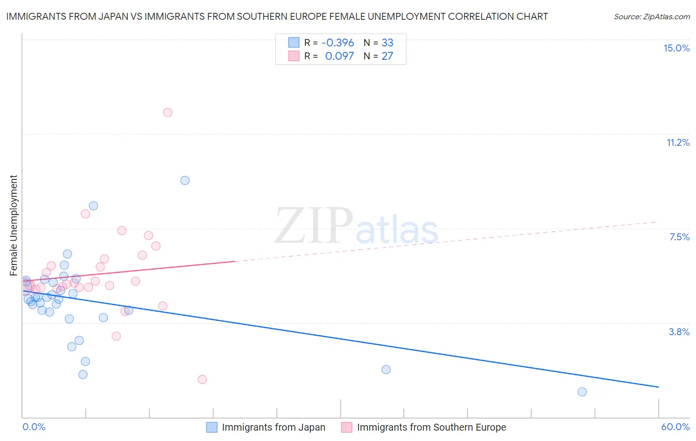 Immigrants from Japan vs Immigrants from Southern Europe Female Unemployment