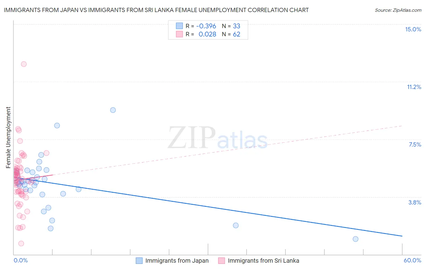Immigrants from Japan vs Immigrants from Sri Lanka Female Unemployment