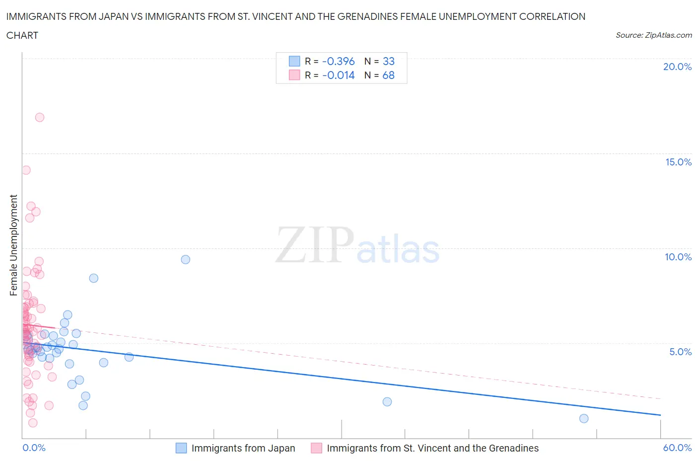 Immigrants from Japan vs Immigrants from St. Vincent and the Grenadines Female Unemployment