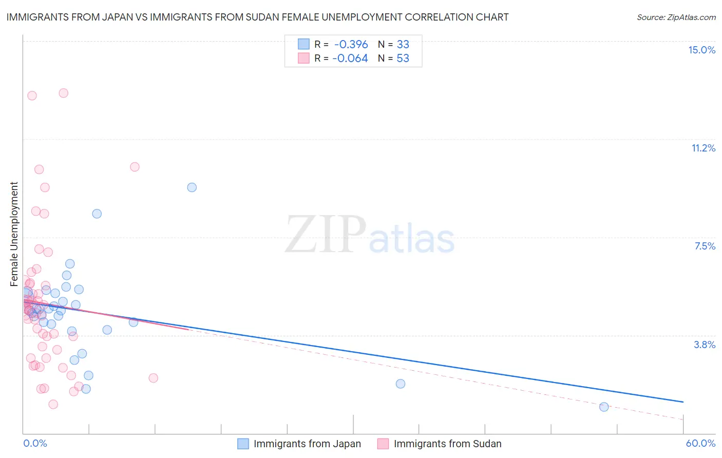 Immigrants from Japan vs Immigrants from Sudan Female Unemployment