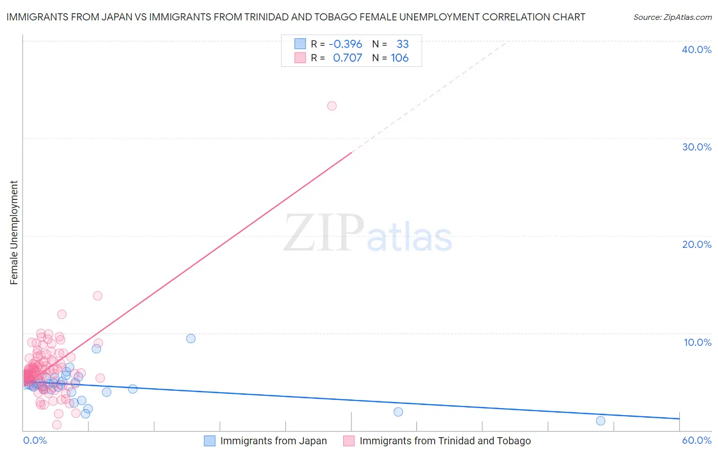 Immigrants from Japan vs Immigrants from Trinidad and Tobago Female Unemployment