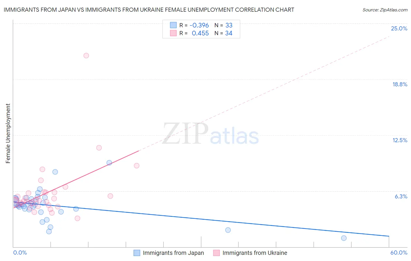 Immigrants from Japan vs Immigrants from Ukraine Female Unemployment