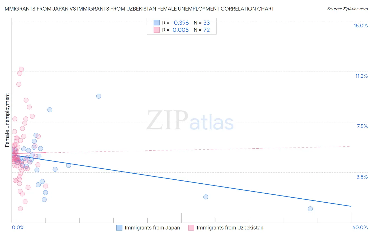 Immigrants from Japan vs Immigrants from Uzbekistan Female Unemployment