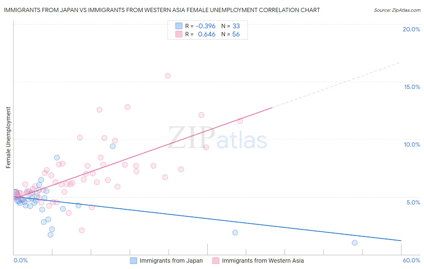 Immigrants from Japan vs Immigrants from Western Asia Female Unemployment