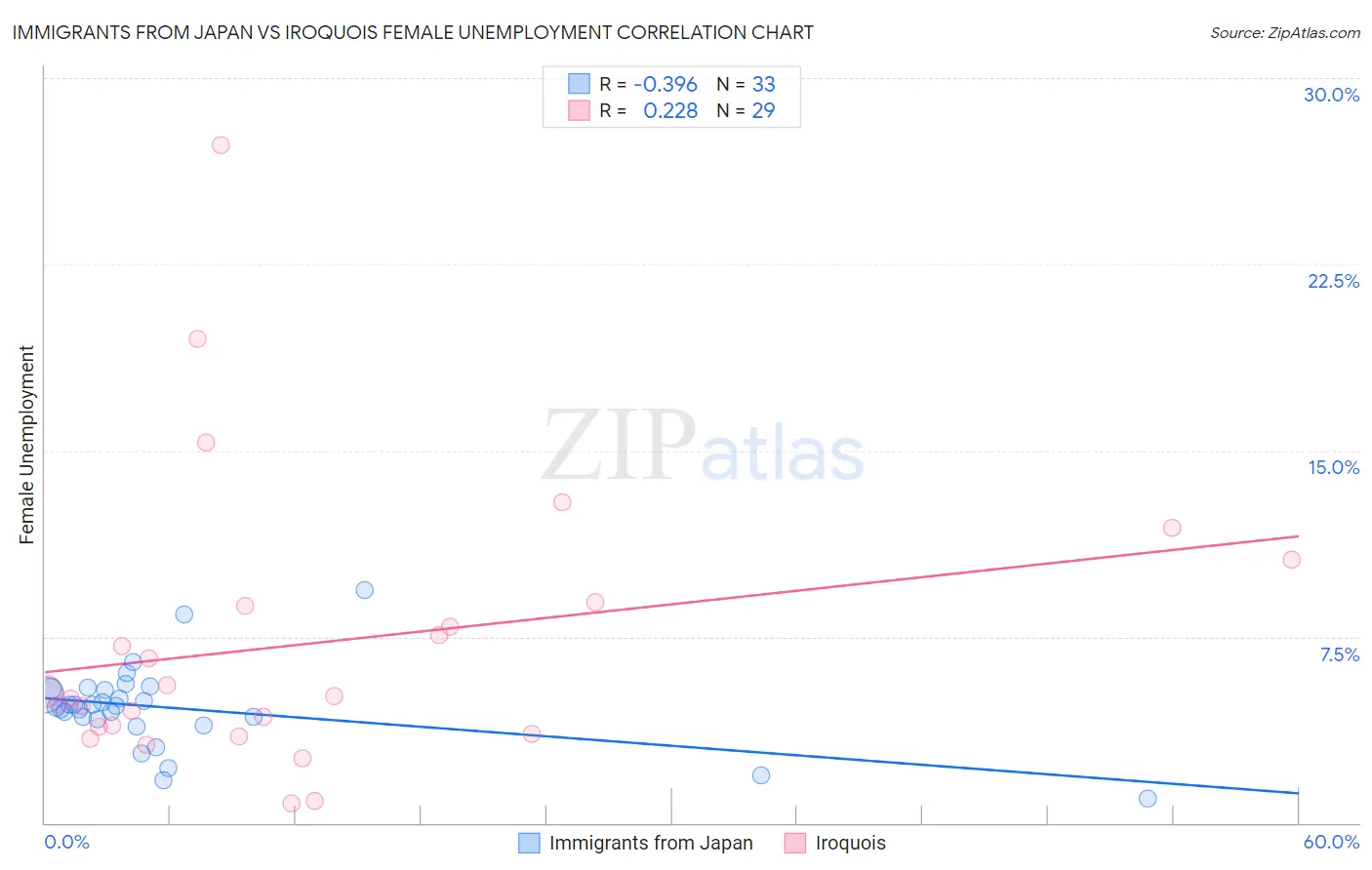 Immigrants from Japan vs Iroquois Female Unemployment