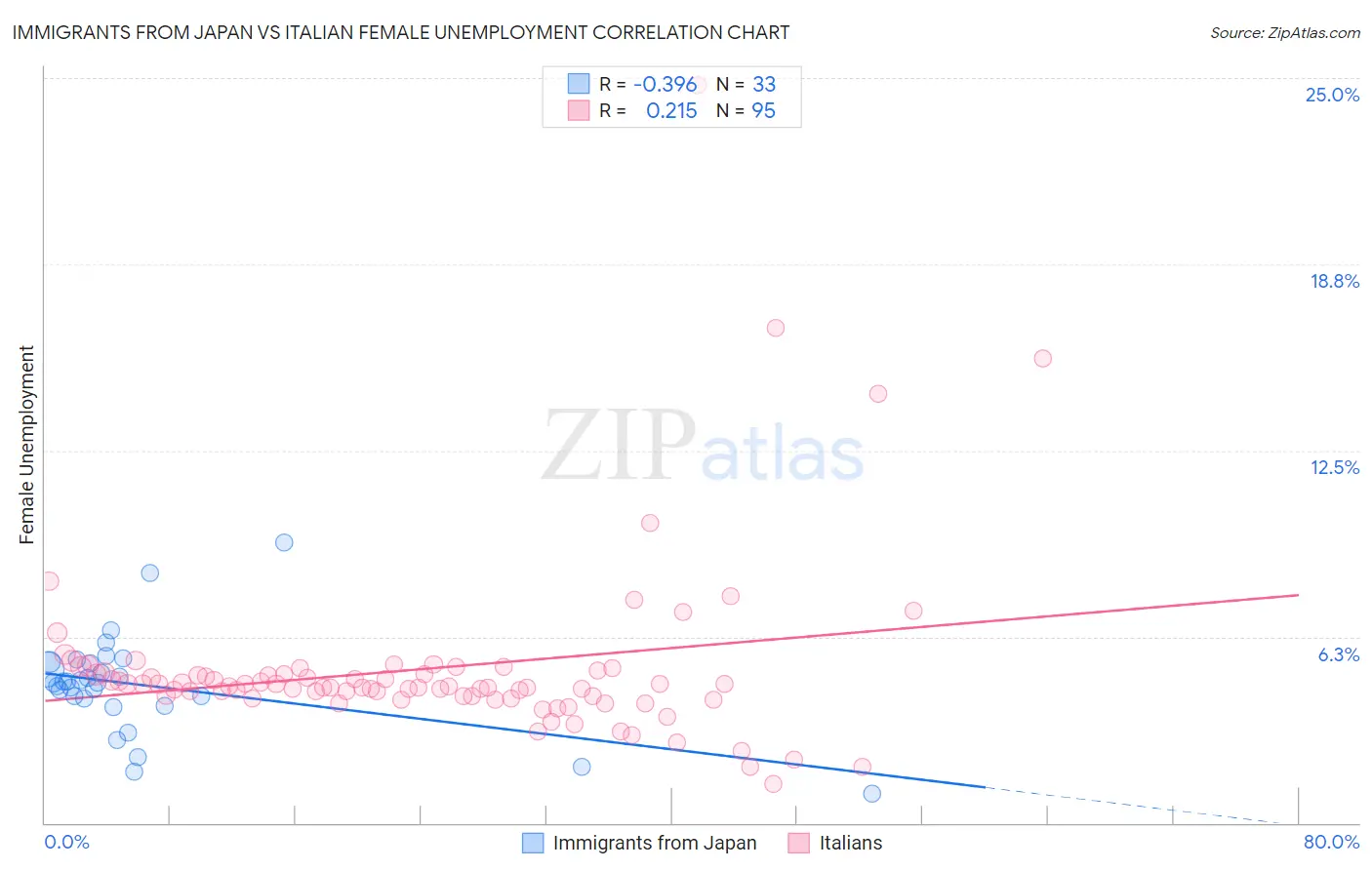 Immigrants from Japan vs Italian Female Unemployment