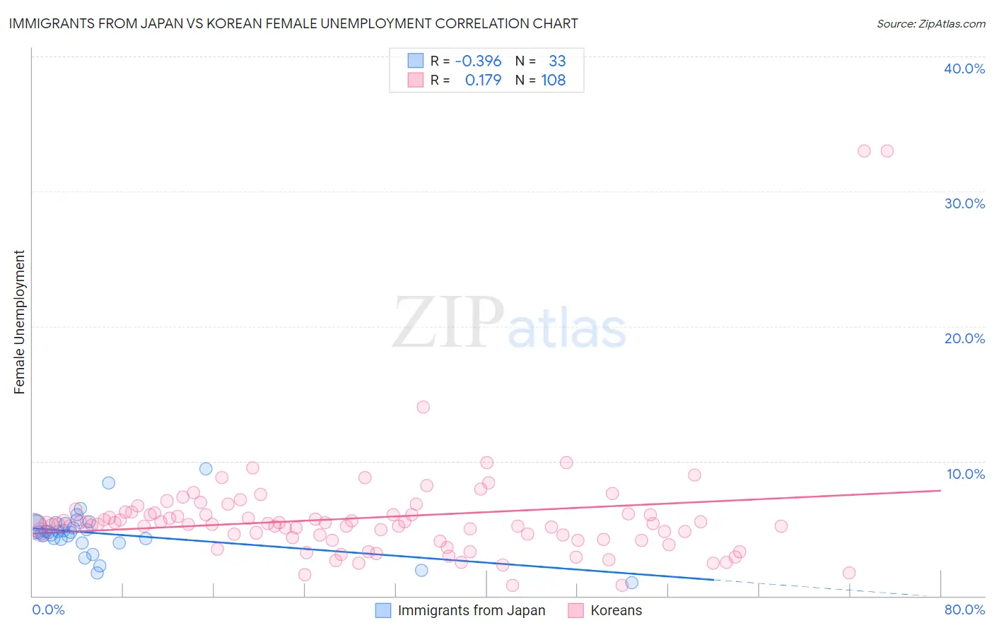 Immigrants from Japan vs Korean Female Unemployment