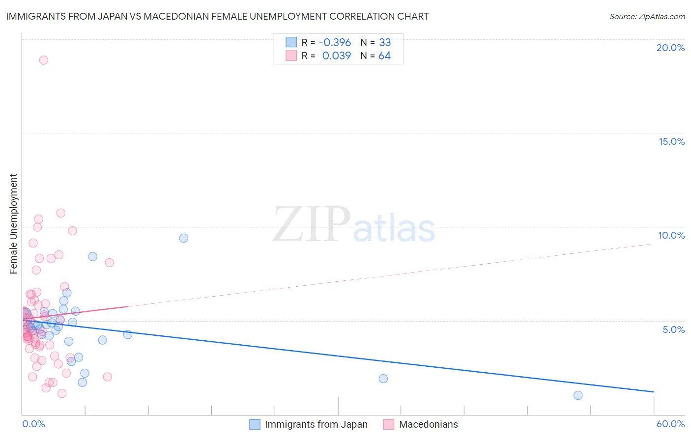 Immigrants from Japan vs Macedonian Female Unemployment