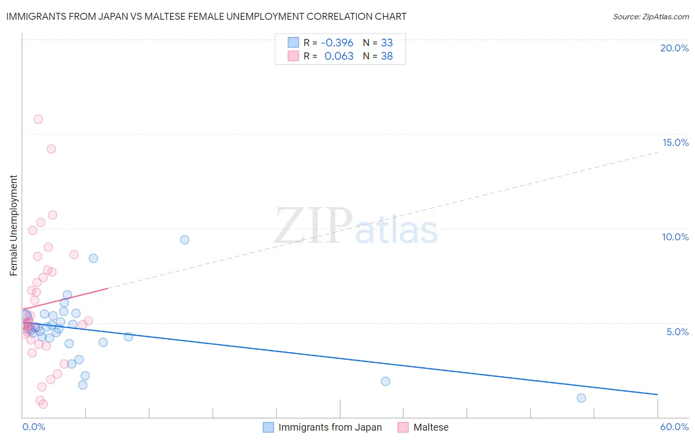Immigrants from Japan vs Maltese Female Unemployment