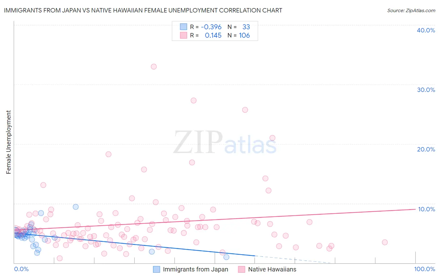 Immigrants from Japan vs Native Hawaiian Female Unemployment