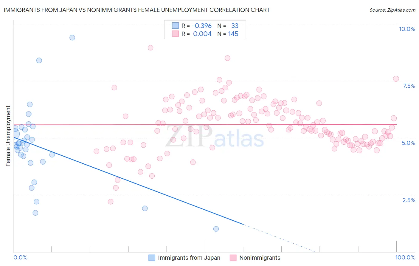 Immigrants from Japan vs Nonimmigrants Female Unemployment