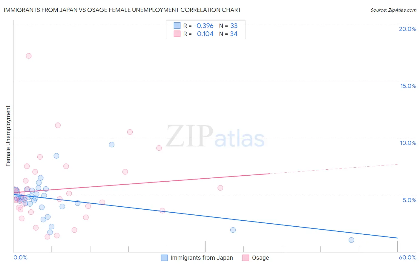 Immigrants from Japan vs Osage Female Unemployment