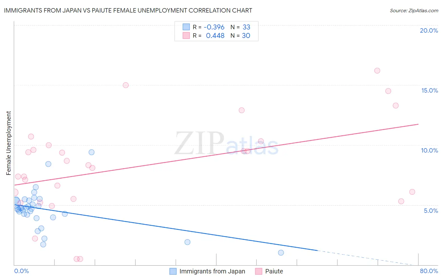 Immigrants from Japan vs Paiute Female Unemployment