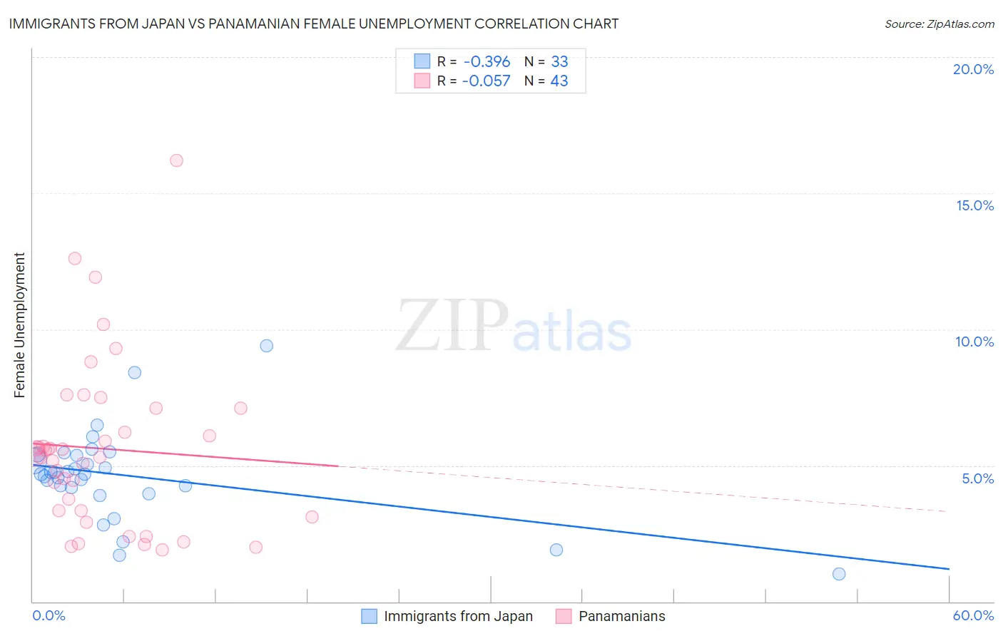 Immigrants from Japan vs Panamanian Female Unemployment