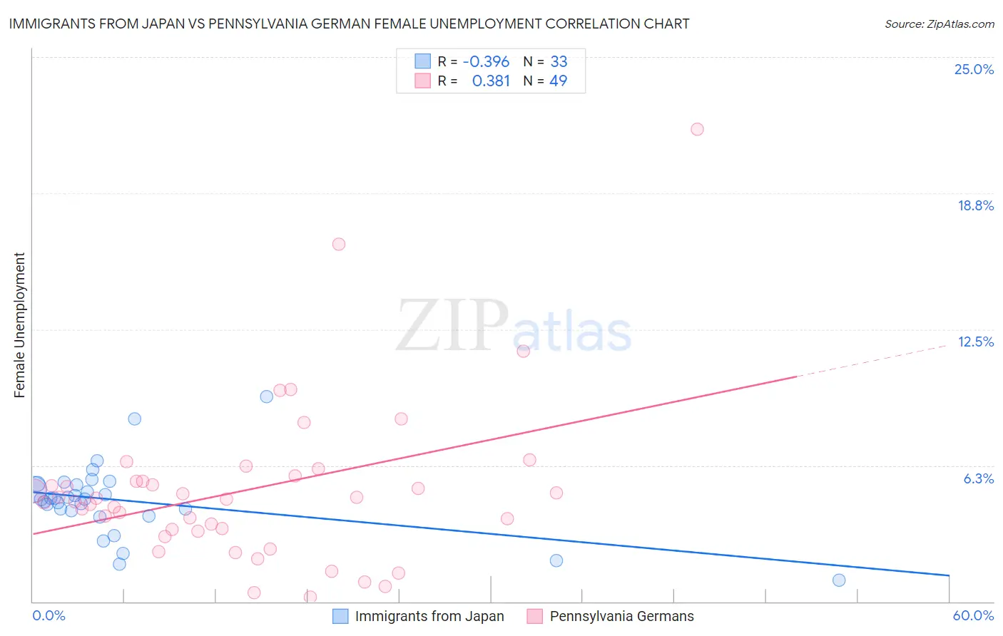 Immigrants from Japan vs Pennsylvania German Female Unemployment