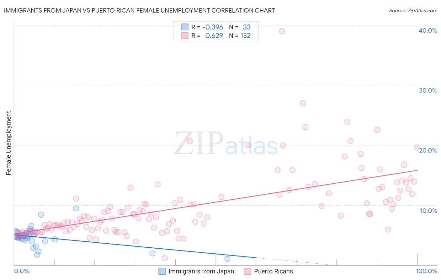 Immigrants from Japan vs Puerto Rican Female Unemployment