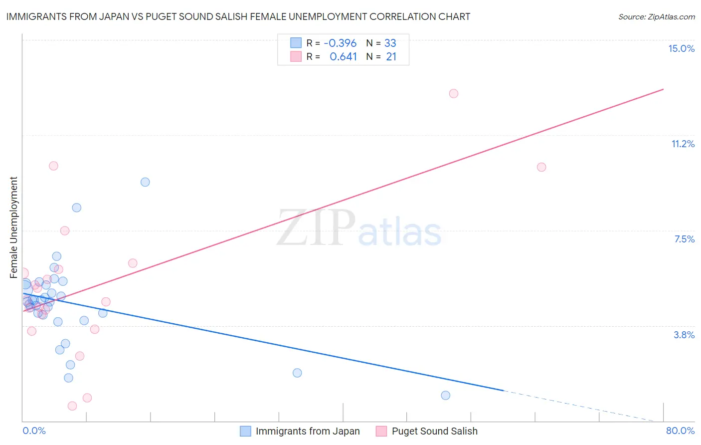 Immigrants from Japan vs Puget Sound Salish Female Unemployment