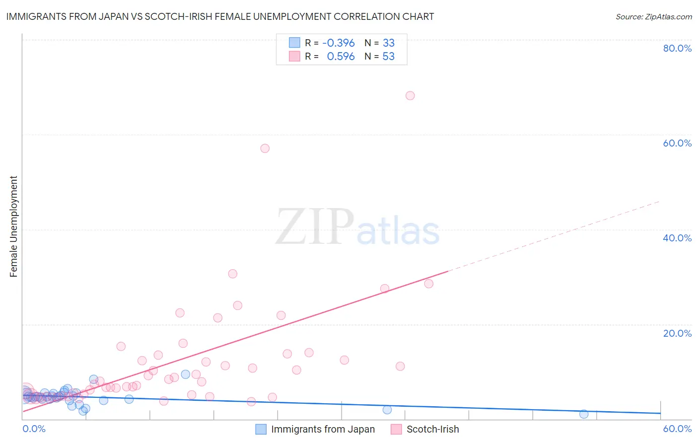Immigrants from Japan vs Scotch-Irish Female Unemployment