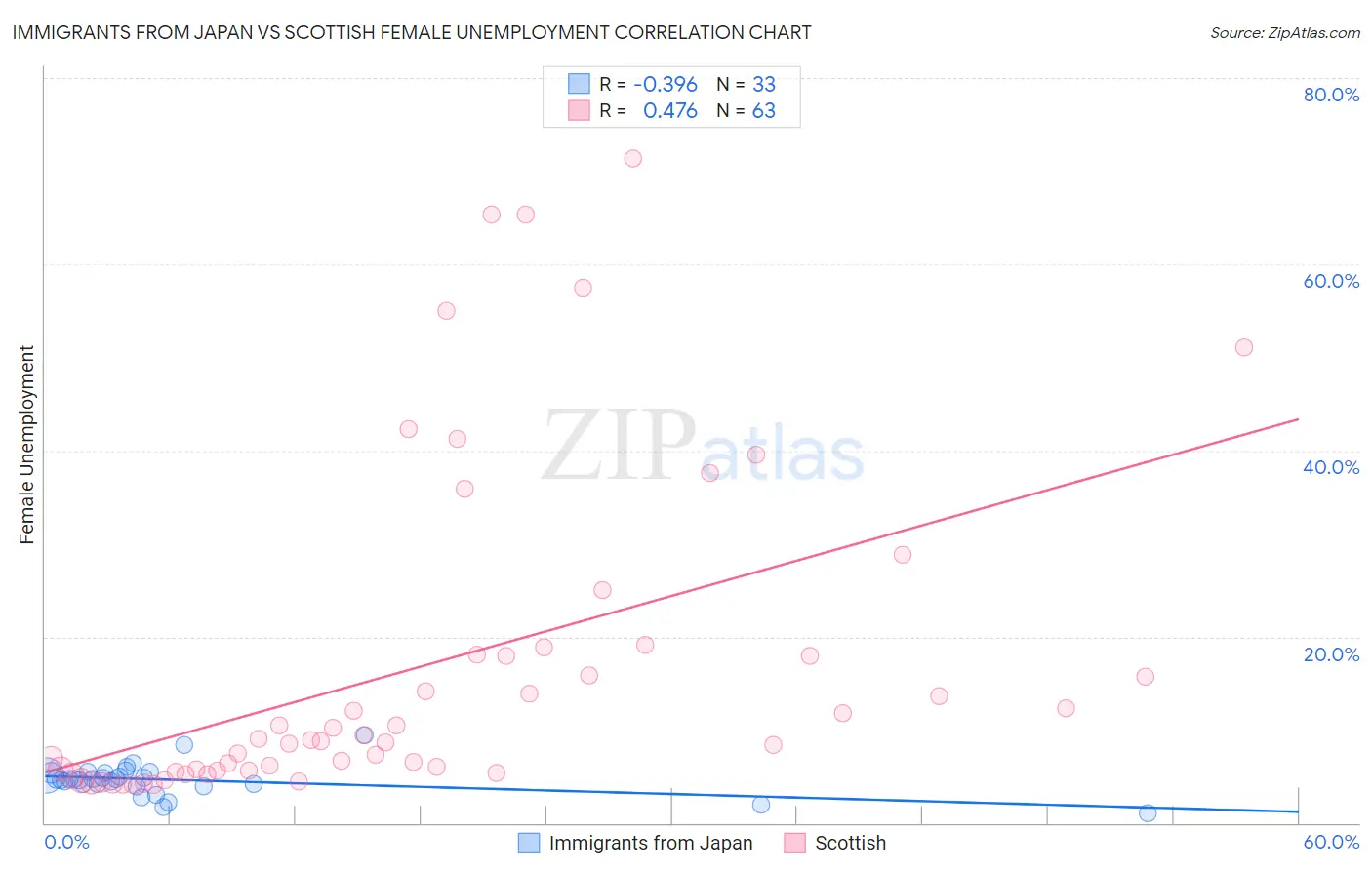Immigrants from Japan vs Scottish Female Unemployment