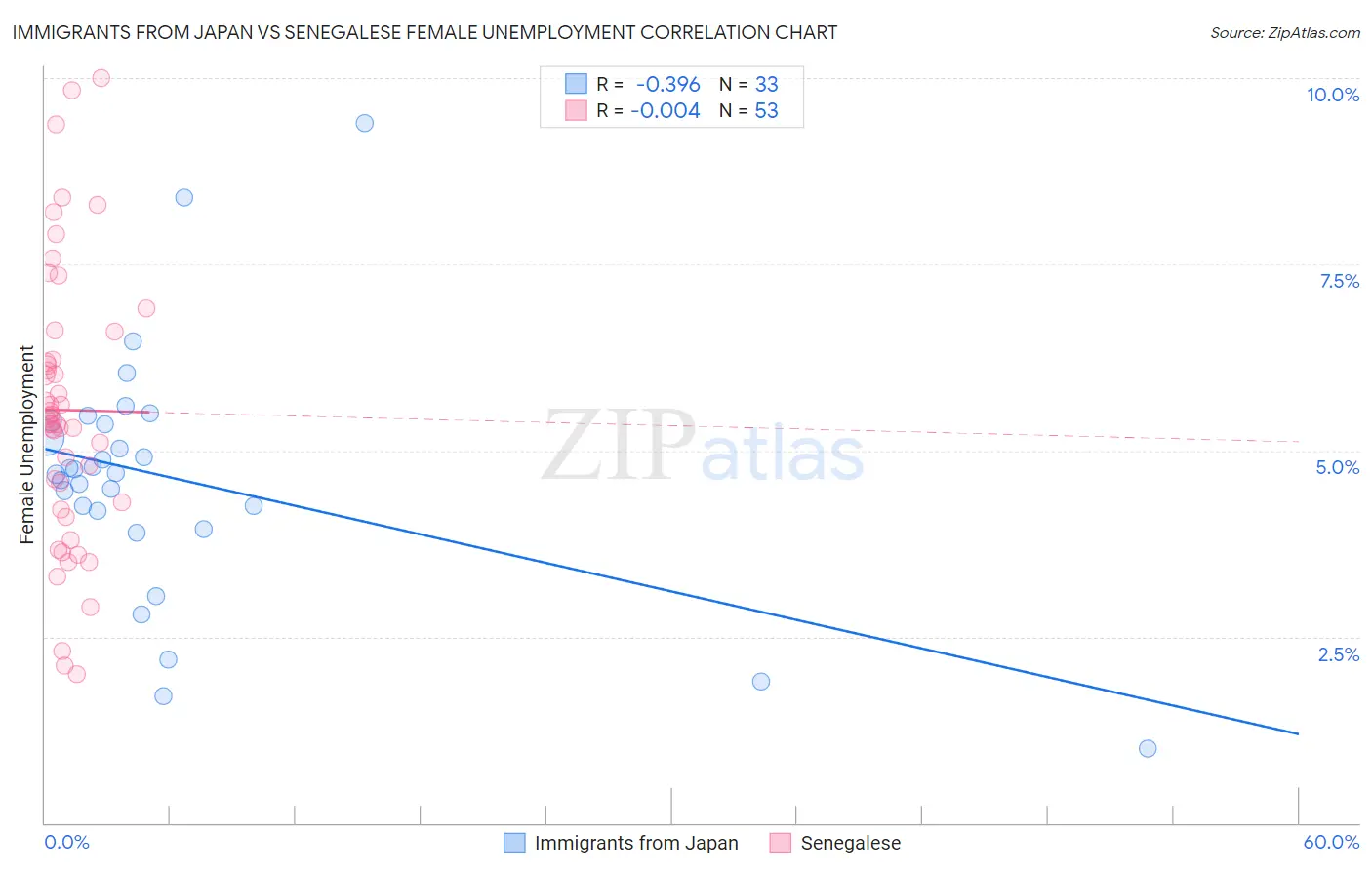 Immigrants from Japan vs Senegalese Female Unemployment