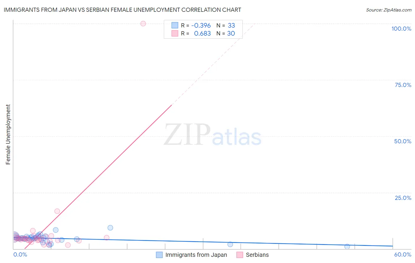 Immigrants from Japan vs Serbian Female Unemployment