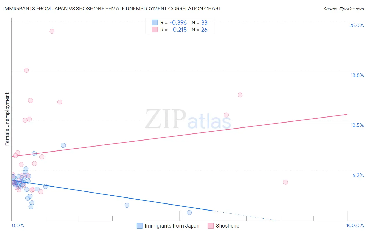 Immigrants from Japan vs Shoshone Female Unemployment