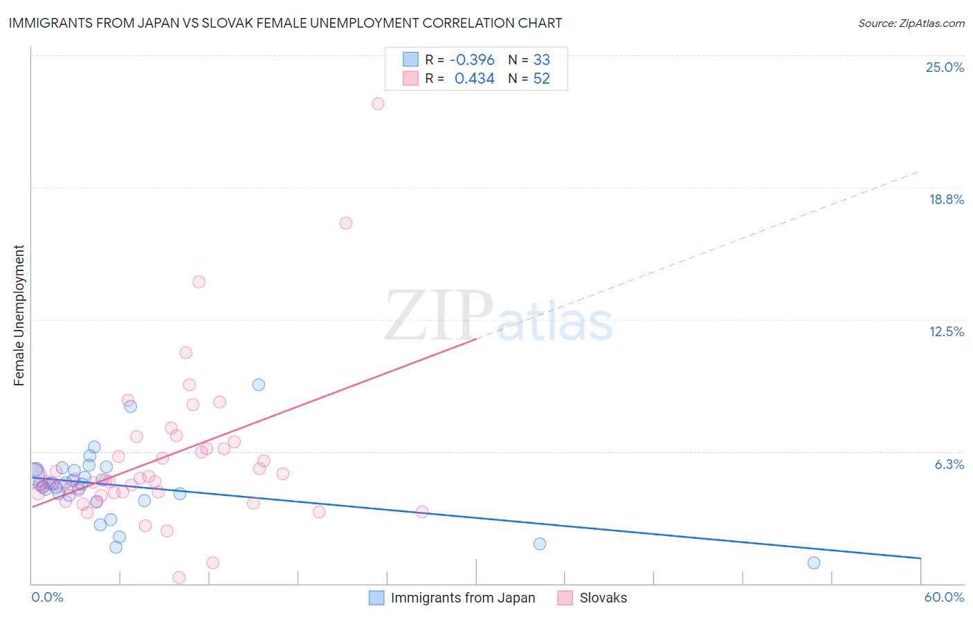 Immigrants from Japan vs Slovak Female Unemployment