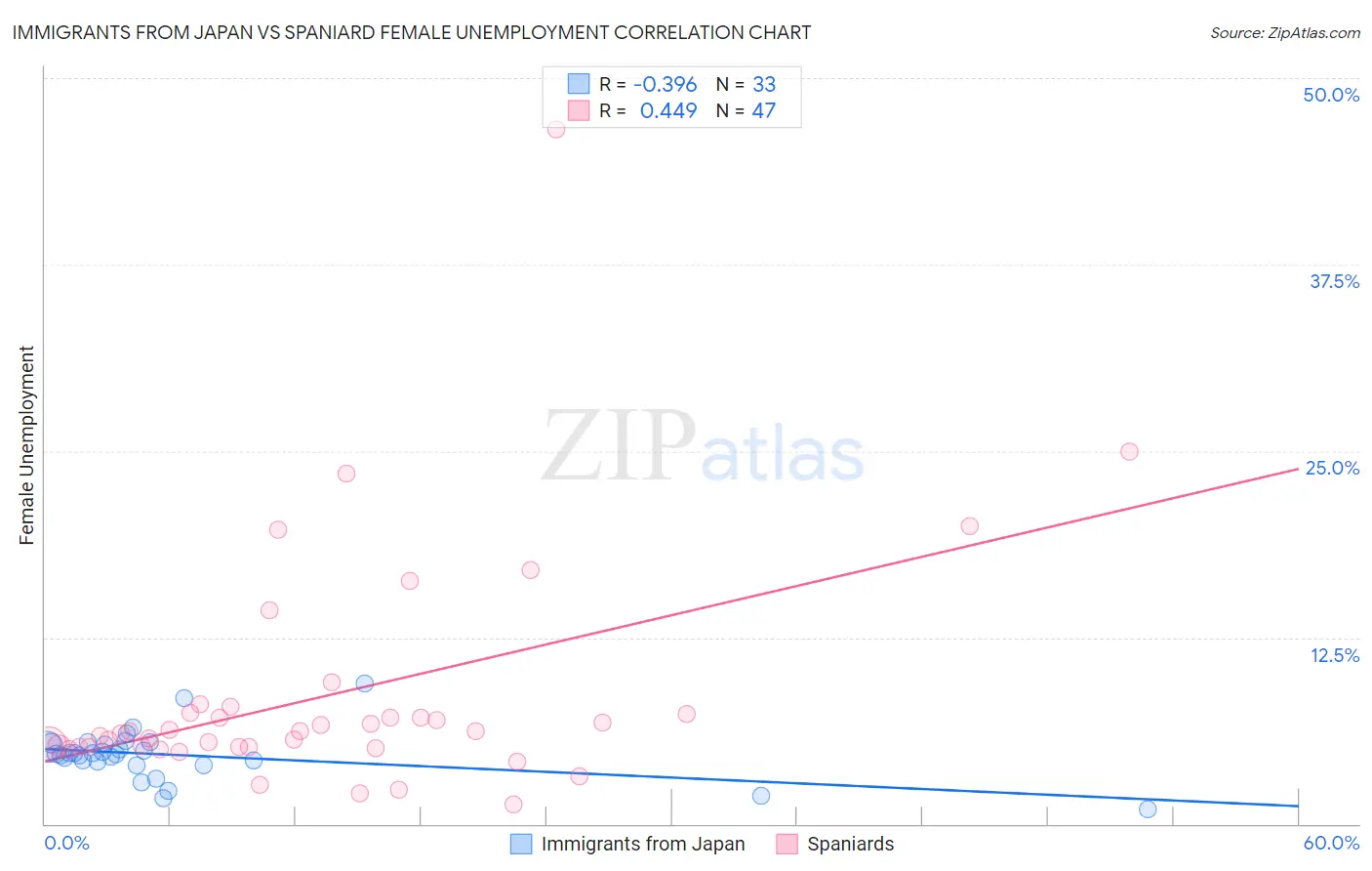 Immigrants from Japan vs Spaniard Female Unemployment
