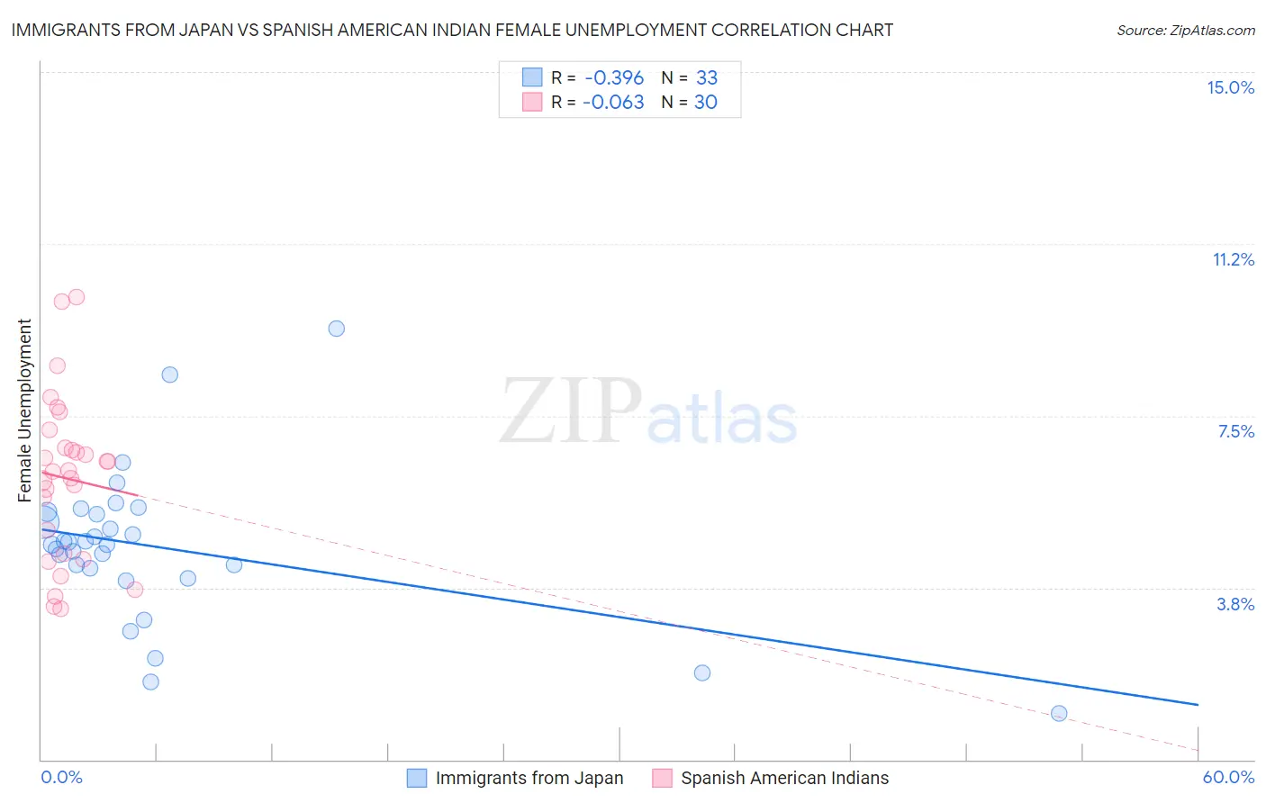 Immigrants from Japan vs Spanish American Indian Female Unemployment