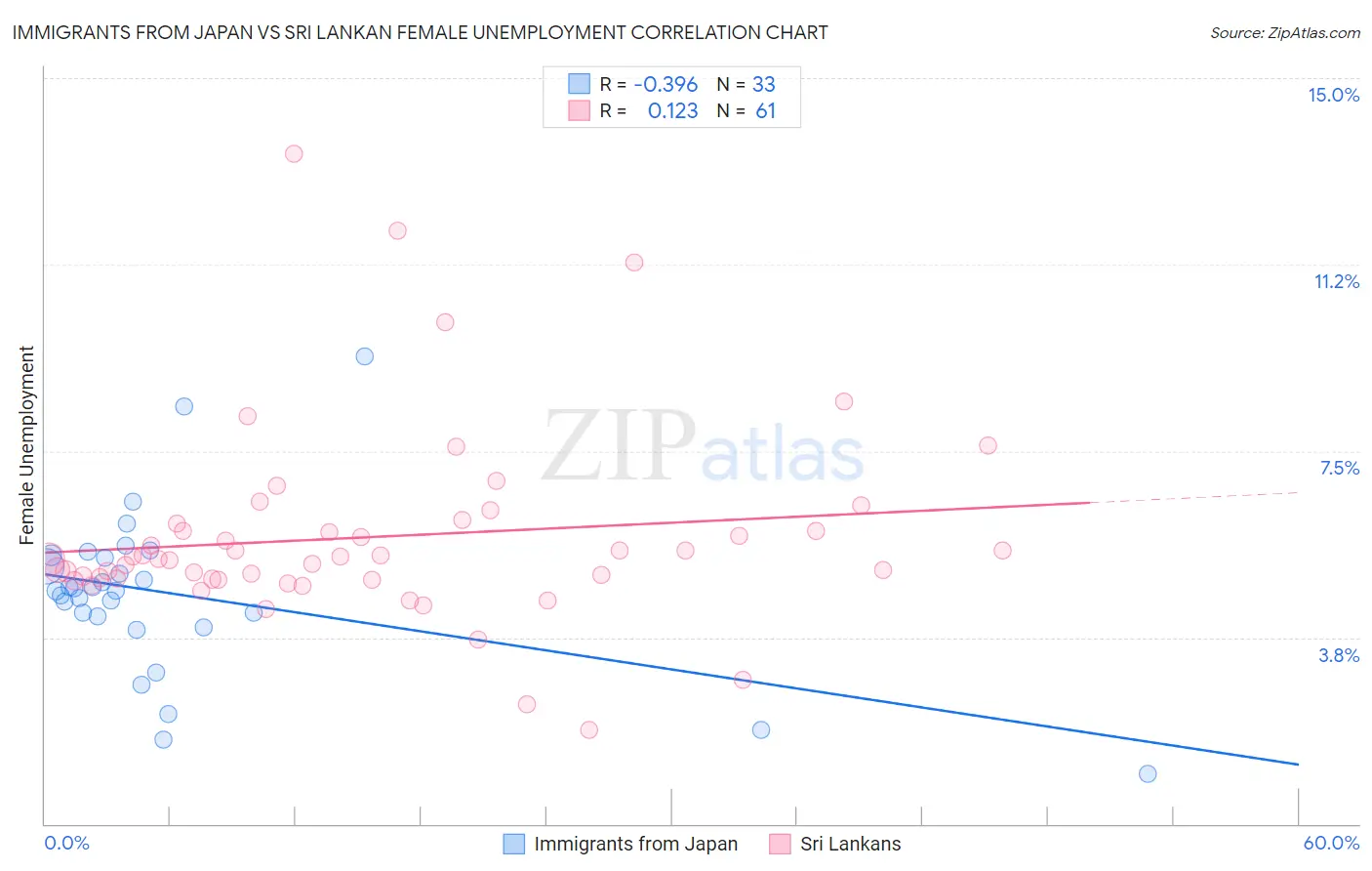 Immigrants from Japan vs Sri Lankan Female Unemployment
