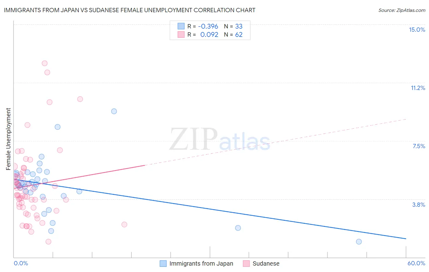 Immigrants from Japan vs Sudanese Female Unemployment