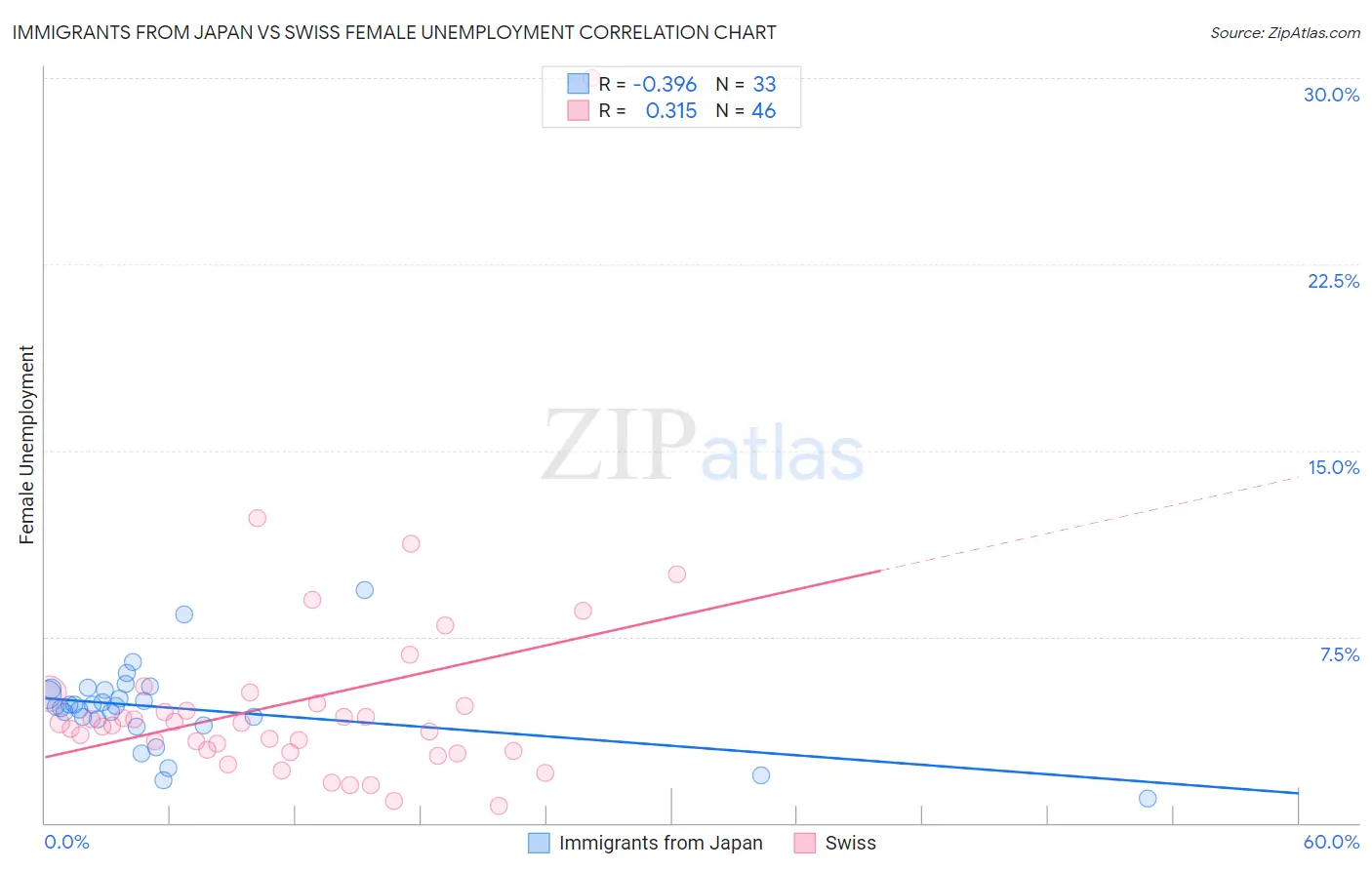 Immigrants from Japan vs Swiss Female Unemployment