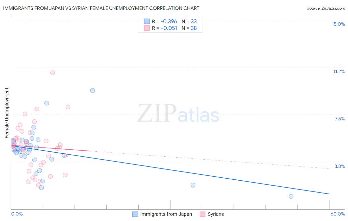 Immigrants from Japan vs Syrian Female Unemployment