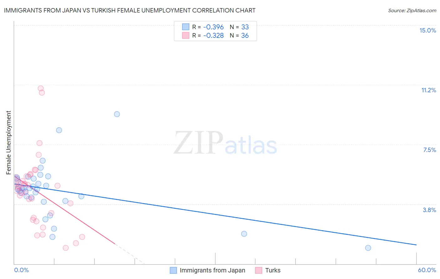Immigrants from Japan vs Turkish Female Unemployment