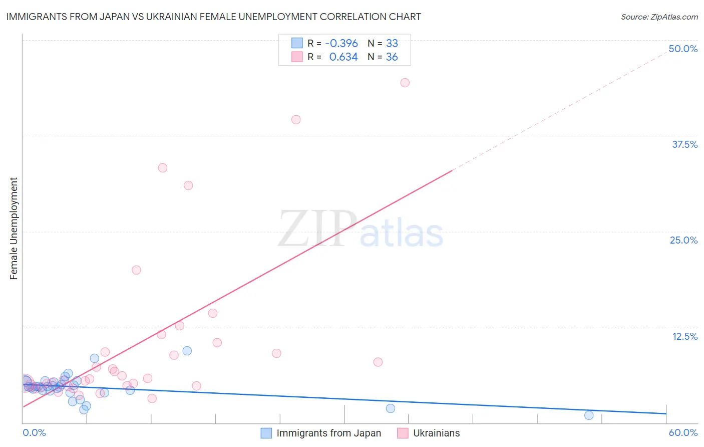 Immigrants from Japan vs Ukrainian Female Unemployment