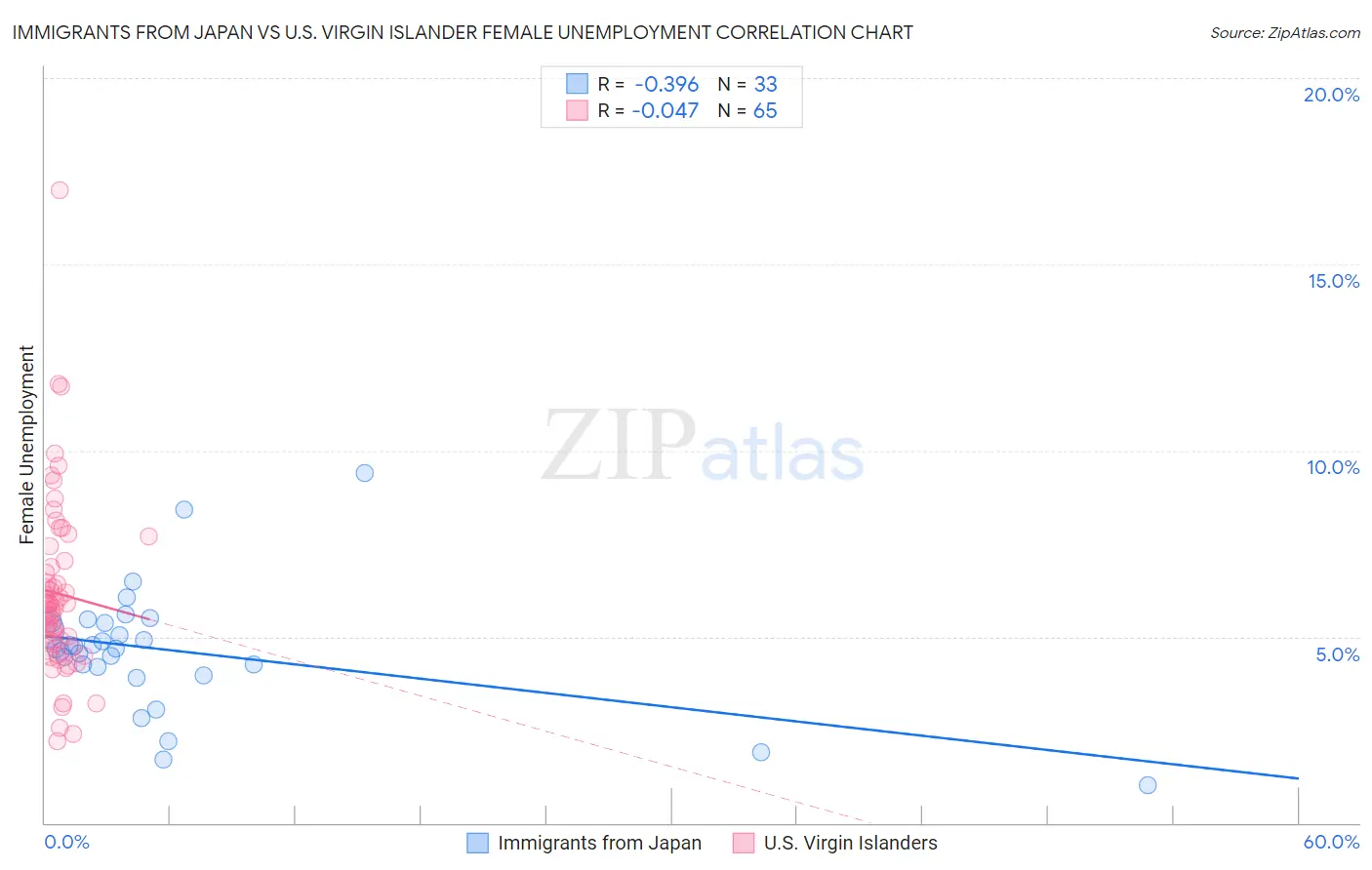 Immigrants from Japan vs U.S. Virgin Islander Female Unemployment