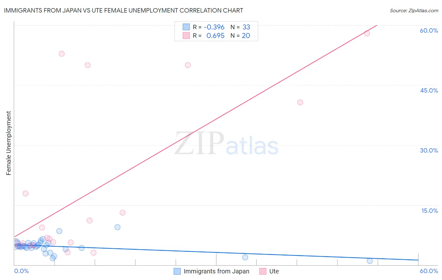 Immigrants from Japan vs Ute Female Unemployment