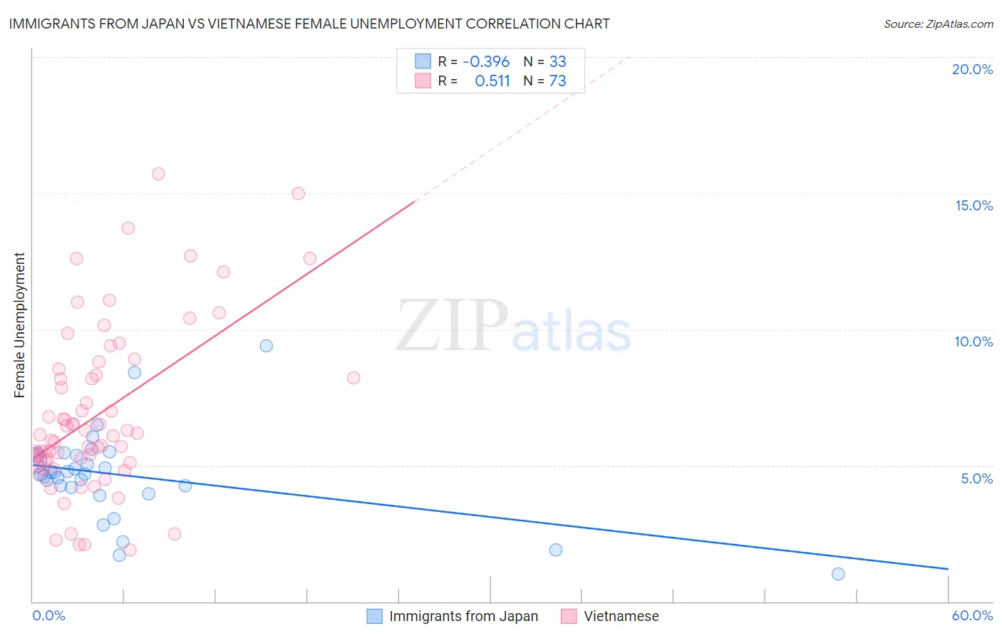 Immigrants from Japan vs Vietnamese Female Unemployment
